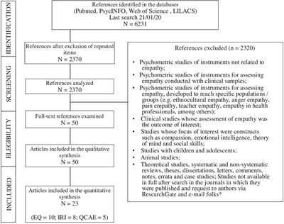 Empathy: Assessment Instruments and Psychometric Quality – A Systematic Literature Review With a Meta-Analysis of the Past Ten Years